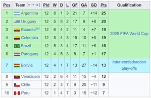 Klasemen Kualifikasi Piala Dunia 2026 zona CONMEBOL (c) Wikipedia