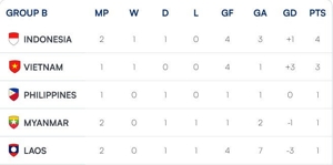 Klasemen Grup B Piala AFF 2024 (c) ASEAN Cup